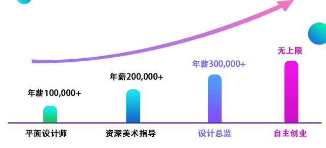 平面设计薪资大约在什么范围